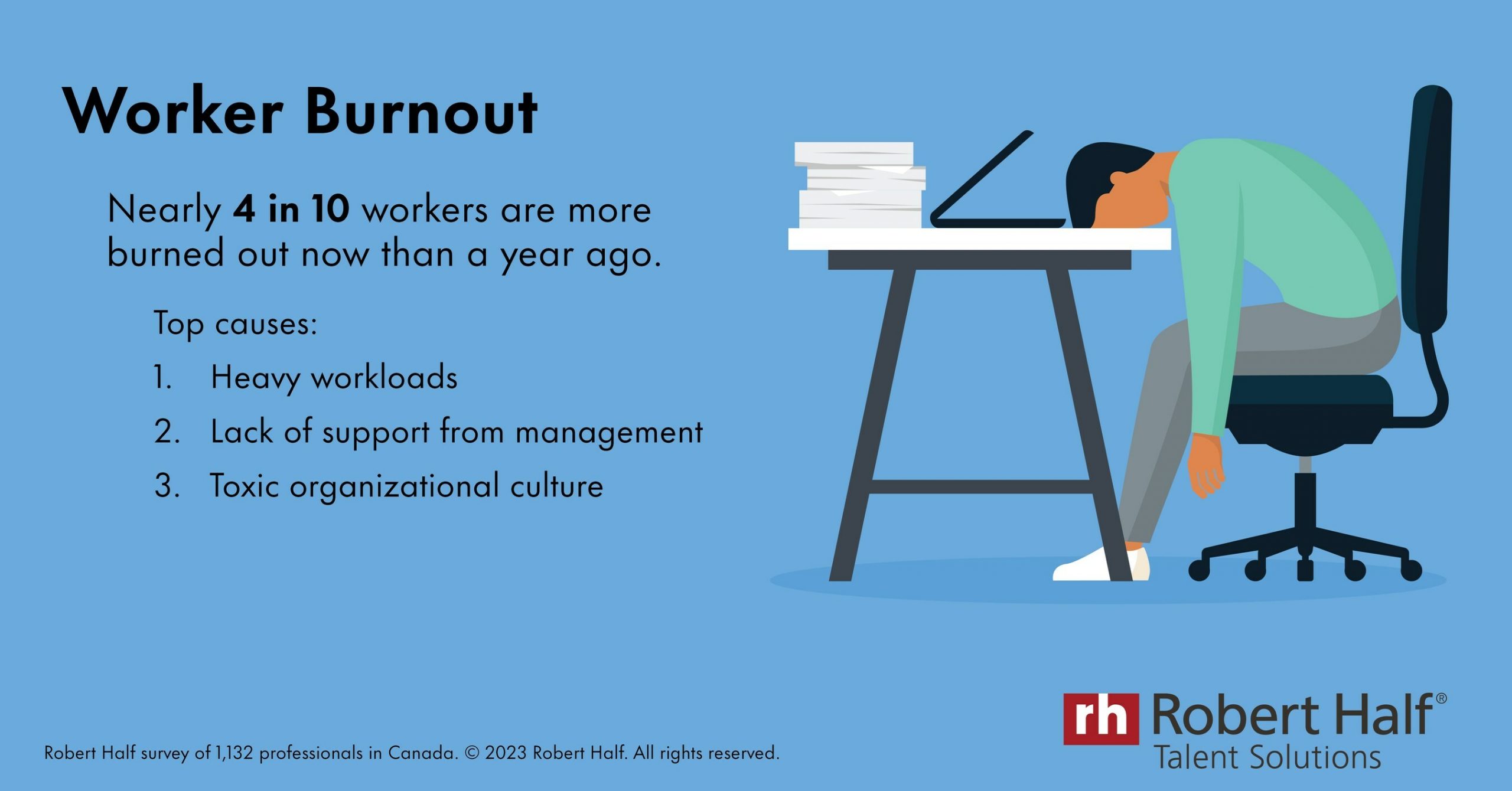 Nearly 4 in 10 Professionals Report Rising Burnout | Total Finance