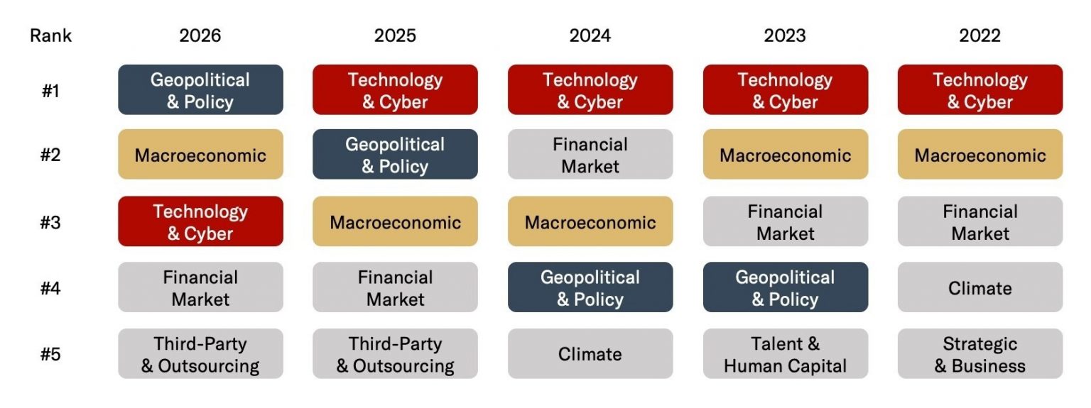 Ranks In Risk Geopolitical, macroeconomic and technology risks rank highest in Global ...